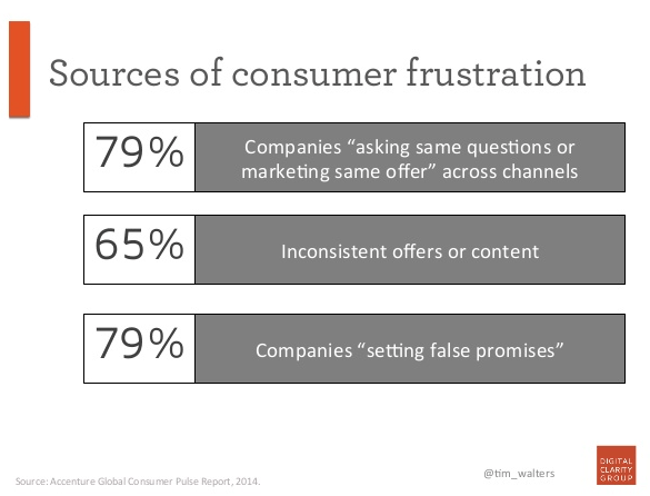 Soufce of customer frustration accenture 2011